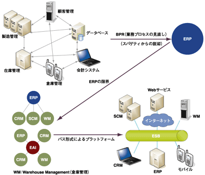 インテグレーションパラダイムの変遷