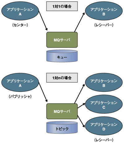 1対nのインテグレーション例（MQの場合）
