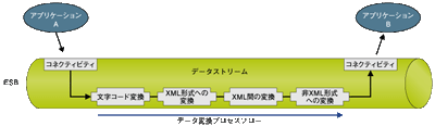 データ変換のプロセスフロー