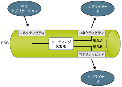 コンテンツベースルーティング