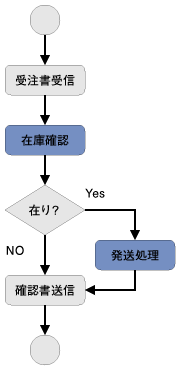 受注処理の例題