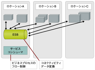 リクエスト・リプライ方式におけるESB