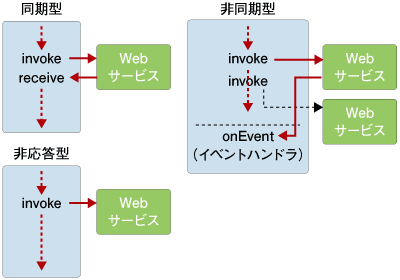リクエスト・リプライの基本パターン