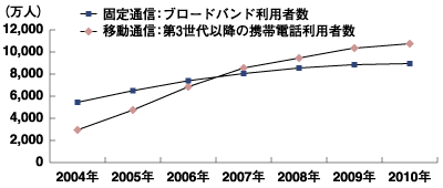 ブロードバンド利用者と第3世代以降の携帯電話利用者の予測 出所:野村総合研究所