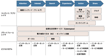 Webビジネス全体像 出所:各種公開情報より野村総合研究所作成