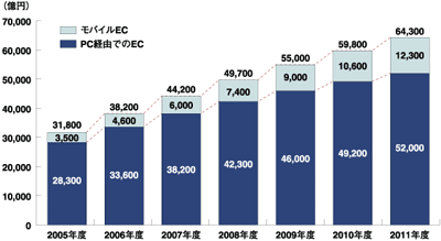 消費者向けEC市場規模予測 出典:野村総合研究所
