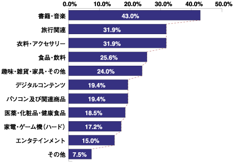 過去1年間のEC利用状況(複数回答)
