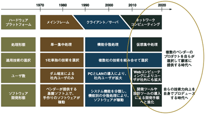 技術選択を行うユーザ側に責任がシフト