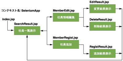 MyMeiboアプリケーションの画面遷移図