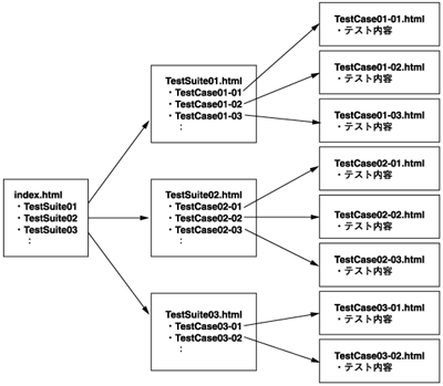 Seleniumのテスト構成(HTMLテストケース)