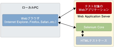 SeleniumCoreの構成