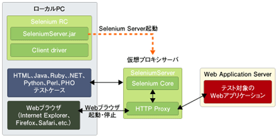 SeleniumRCの構成