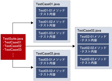 Seleniumのテスト構成(Javaテストケース)