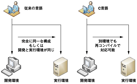 UNIXマシンとC言語による開発環境