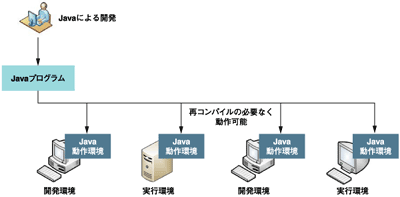 Javaによる開発環境の変化