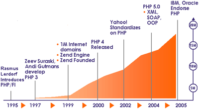 PHPを採用しているサイト数 出展元:NetCraft(Zend Technologiesが作成)