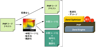 Zend GuardとZend Optimizerの役割