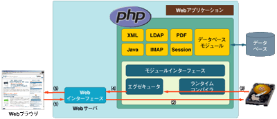 Zend Engine内の実行手順