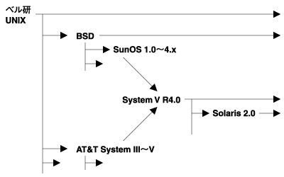UNIXとSolarisの進化