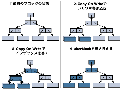 ZFSの書き込み時複写（Copy-On-Write）処理の流れ