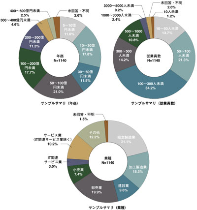 調査プロフィール