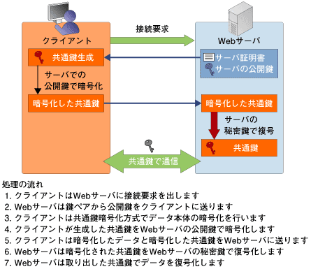 ハイブリット方式の流れ