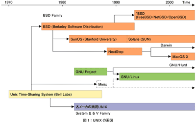 図1：UNIXの系図