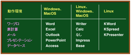 オフィススイートに含まれるアプリケーションを比較すると