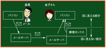 メールサーバの働き