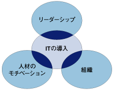 ITの導入に密接に関わる要素