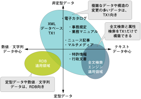 XMLデータの管理方式の比較(TX1の例)