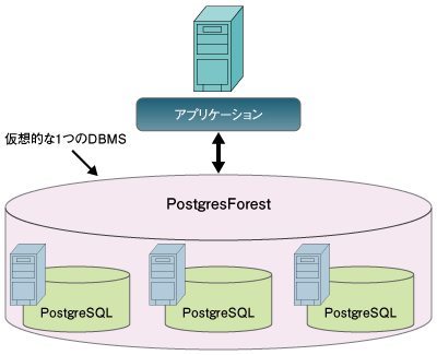 PostgresForestのイメージ