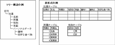 ツリー構造のデータと表形式のデータの違い