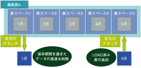 テーブル・パーティショニング