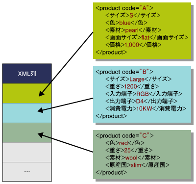 XMLデータベースによる商品データベースの実装例