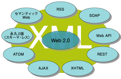Web 2.0を支えるXML