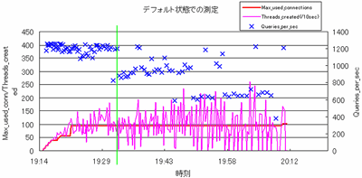 MySQL���f�t�H���g��Ԃ̑��茋��