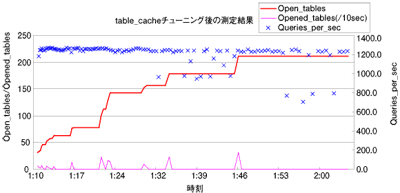 table_cacheチューニング後の測定結果