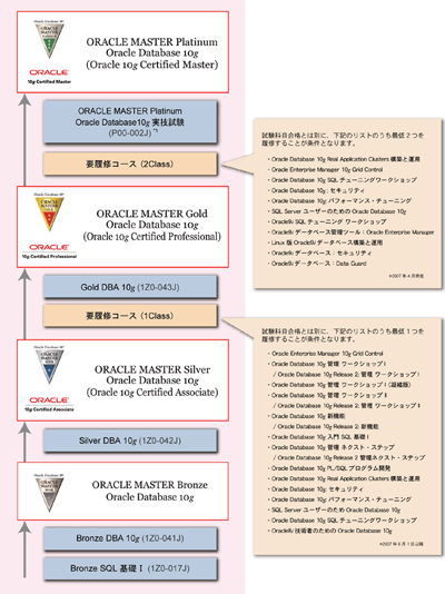 ORACLEMASTER資格取得フロー