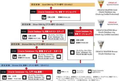 OracleMaster Database 10gに対応する研修コース