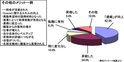 ORACLE MASTER取得のメリット