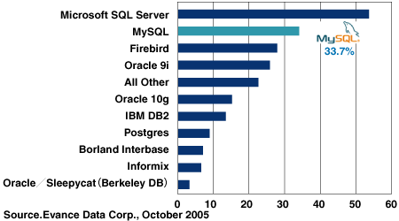 データベースソフトウェアのシェア(出典:MySQL AB社)
