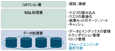 MySQLの内部構造
