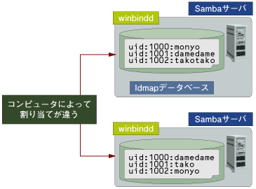 従来のUID情報の参照方法