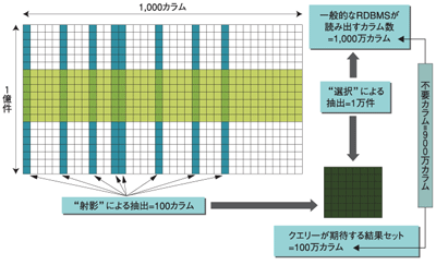 データウェアハウスのイメージ