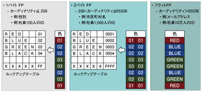 Fast Projectionの3つの形態