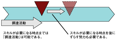 そのスキルはいつから必要になるのか