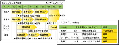 弁田氏の作成したプロジェクト概況報告案