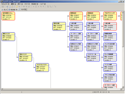 GanttProjectのPERT図