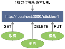 付箋紙情報へのアクセス